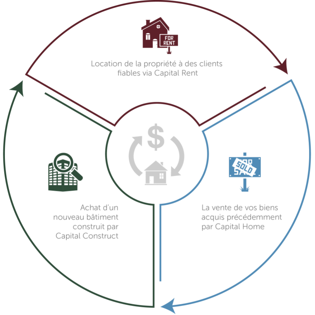 Capital Home booste votre investissement