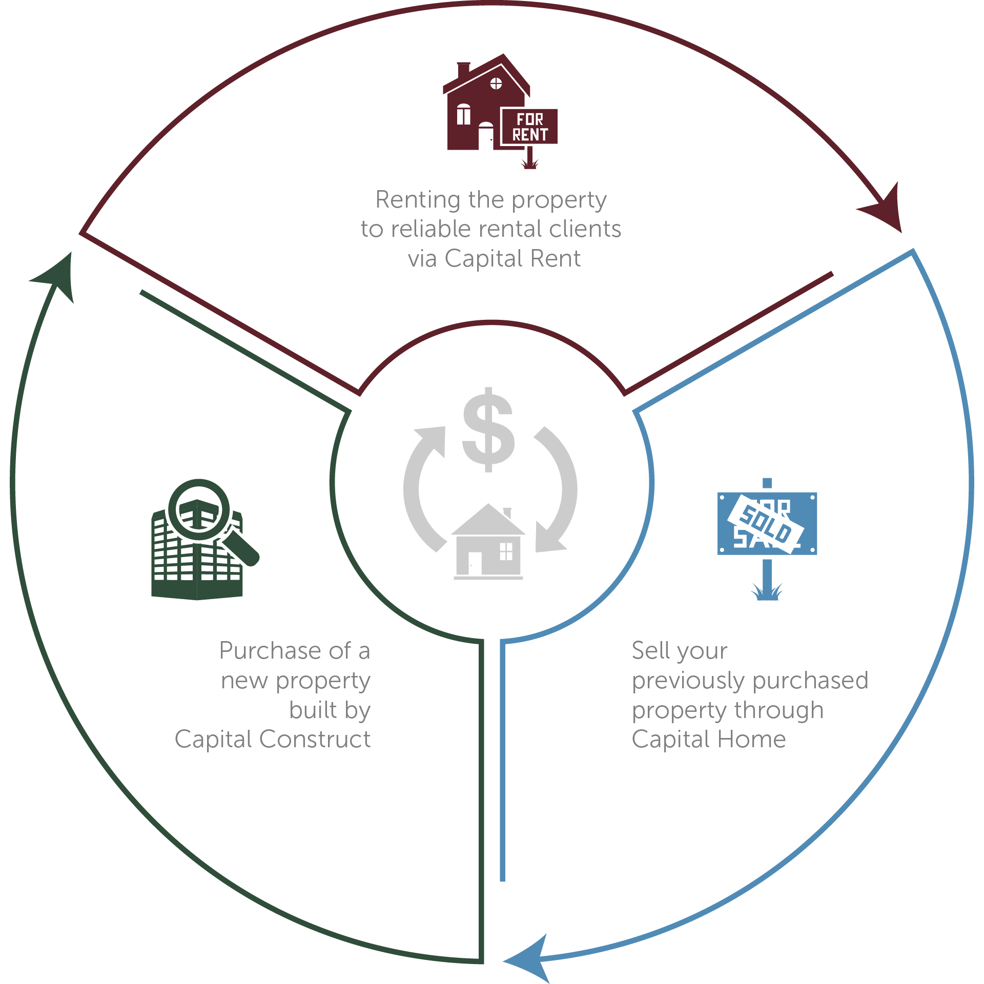 Capital Group:  Capital Home - Capital Construct - Capital Rent